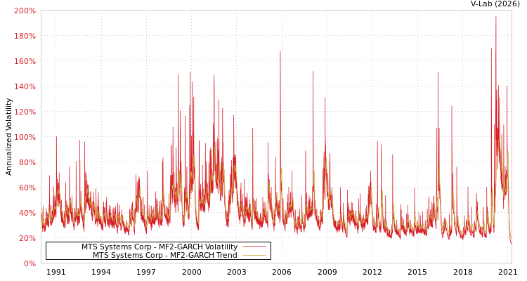 graph of MTS Systems Corp MF2-GARCH