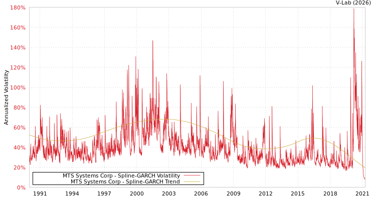 graph of MTS Systems Corp SGARCH