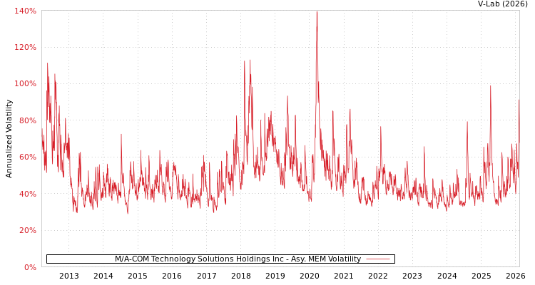 graph of M/A-COM Technology Solutions Holdings Inc AMEM