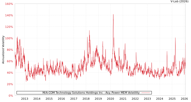 graph of M/A-COM Technology Solutions Holdings Inc APMEM