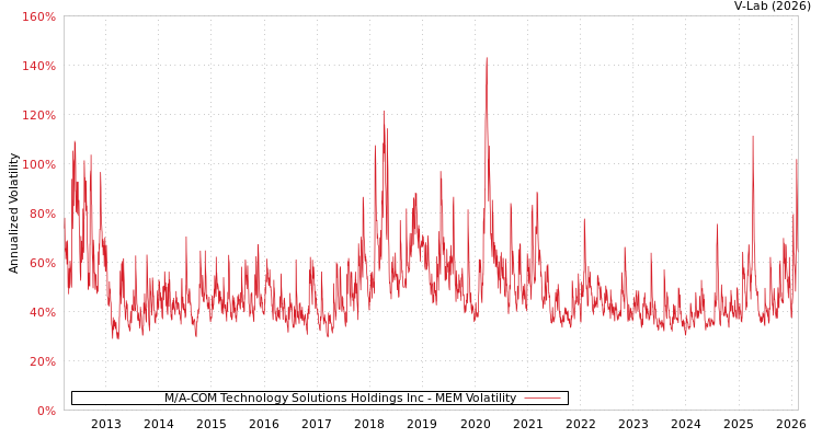 graph of M/A-COM Technology Solutions Holdings Inc MEM