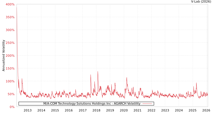 graph of M/A-COM Technology Solutions Holdings Inc AGARCH