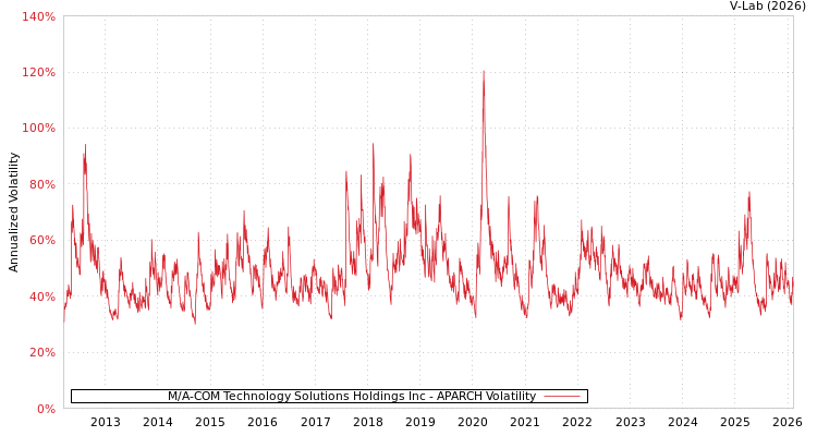 graph of M/A-COM Technology Solutions Holdings Inc APARCH