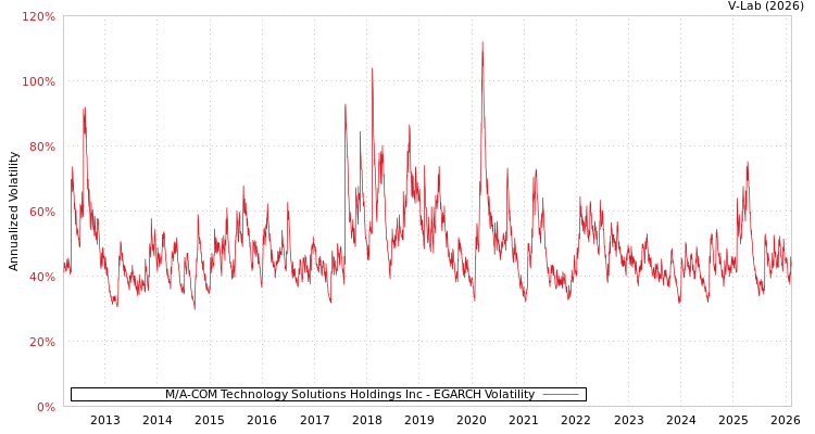 graph of M/A-COM Technology Solutions Holdings Inc EGARCH