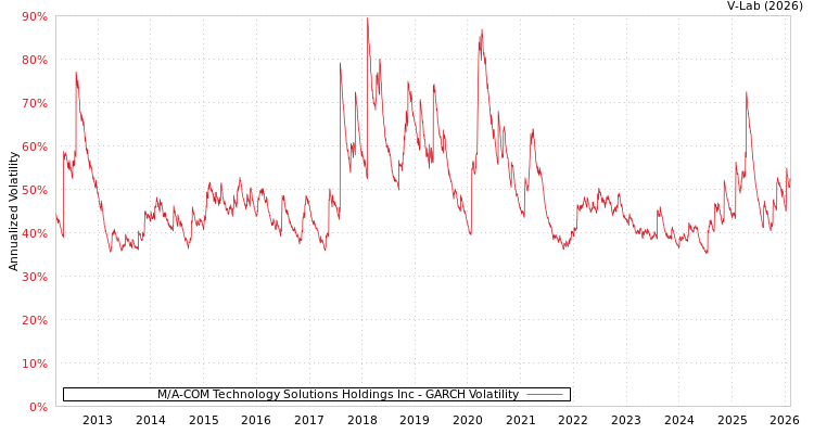 graph of M/A-COM Technology Solutions Holdings Inc GARCH