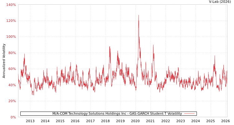 graph of M/A-COM Technology Solutions Holdings Inc GAS-GARCH-T