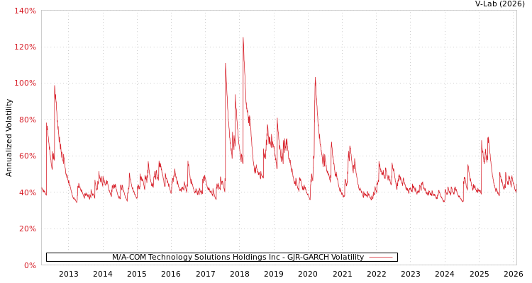 graph of M/A-COM Technology Solutions Holdings Inc GJR-GARCH