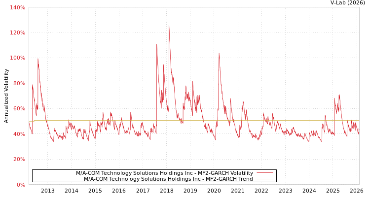 graph of M/A-COM Technology Solutions Holdings Inc MF2-GARCH