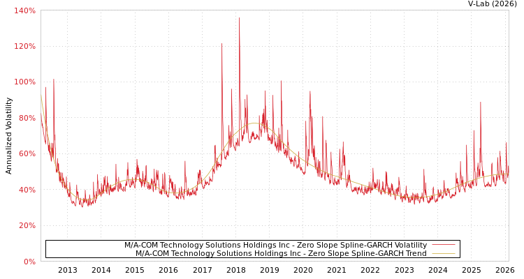 graph of M/A-COM Technology Solutions Holdings Inc S0GARCH