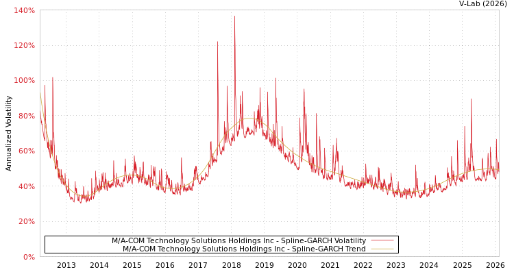 graph of M/A-COM Technology Solutions Holdings Inc SGARCH