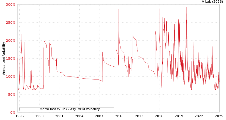 graph of Metro Realty Tbk AMEM