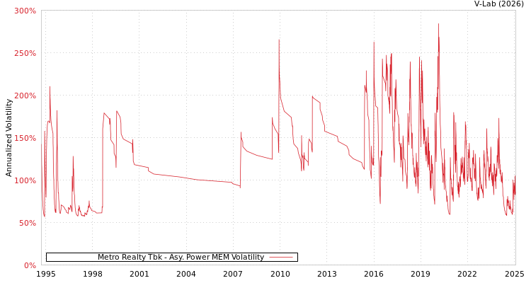 graph of Metro Realty Tbk APMEM