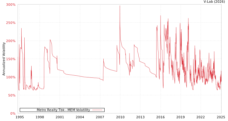 graph of Metro Realty Tbk MEM