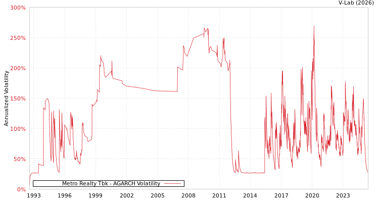 graph of Metro Realty Tbk AGARCH