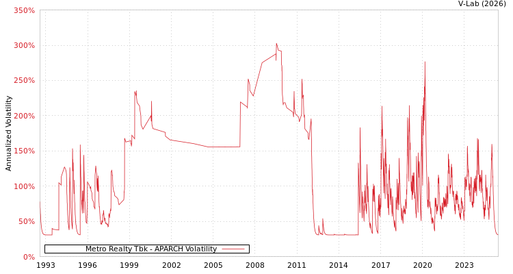 graph of Metro Realty Tbk APARCH
