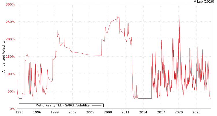 graph of Metro Realty Tbk GARCH