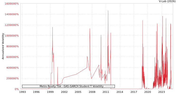 graph of Metro Realty Tbk GAS-GARCH-T