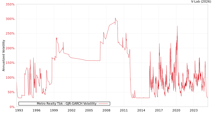 graph of Metro Realty Tbk GJR-GARCH