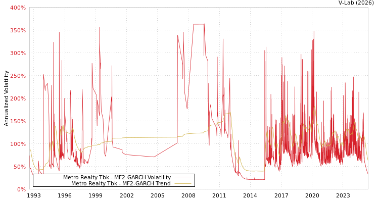 graph of Metro Realty Tbk MF2-GARCH