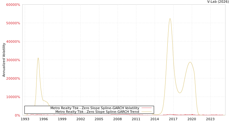 graph of Metro Realty Tbk S0GARCH