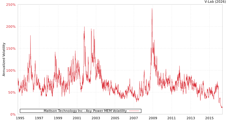 graph of Mattson Technology Inc APMEM