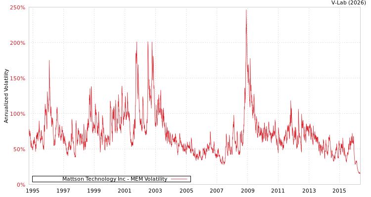 graph of Mattson Technology Inc MEM