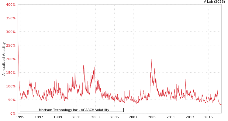 graph of Mattson Technology Inc AGARCH
