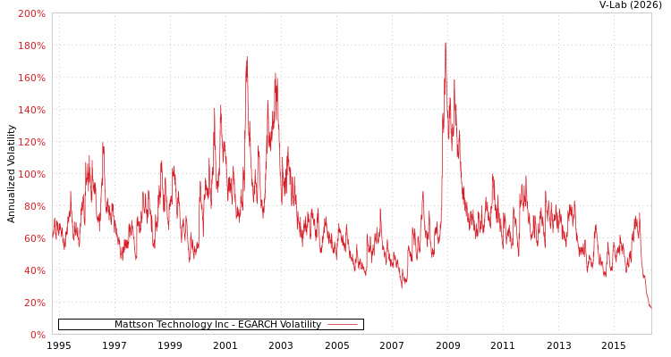 graph of Mattson Technology Inc EGARCH