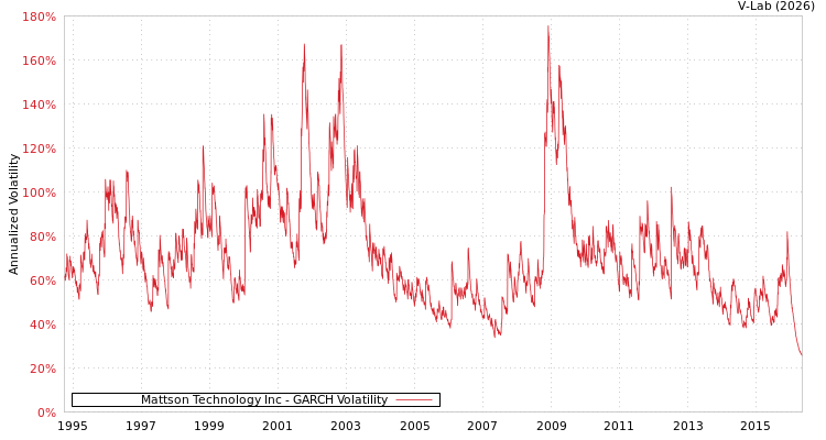 graph of Mattson Technology Inc GARCH
