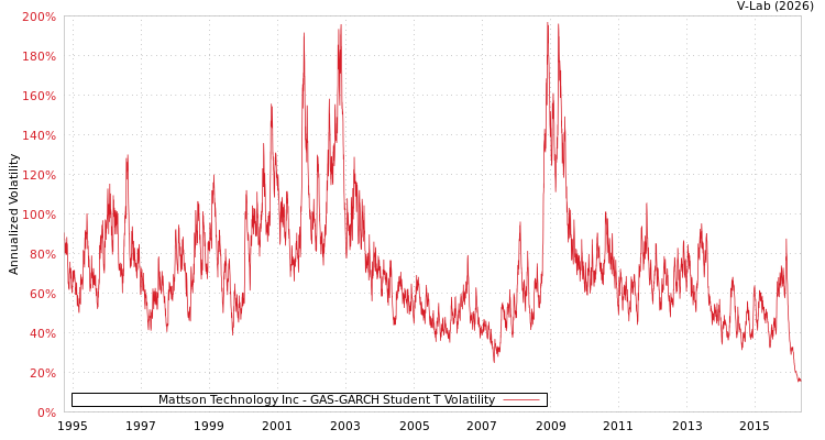 graph of Mattson Technology Inc GAS-GARCH-T