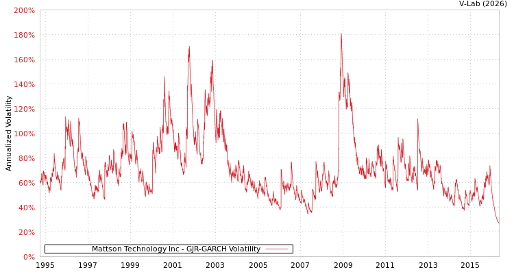 graph of Mattson Technology Inc GJR-GARCH