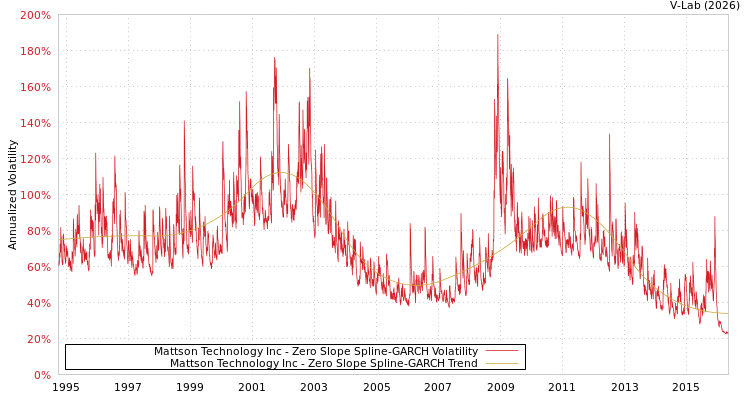 graph of Mattson Technology Inc S0GARCH