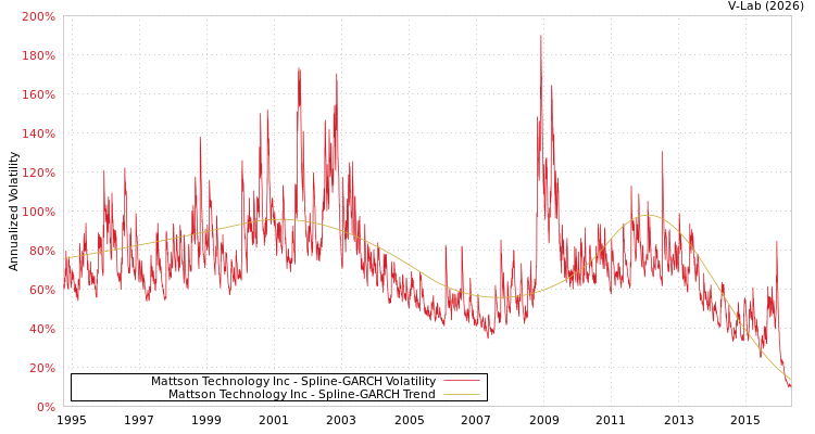 graph of Mattson Technology Inc SGARCH