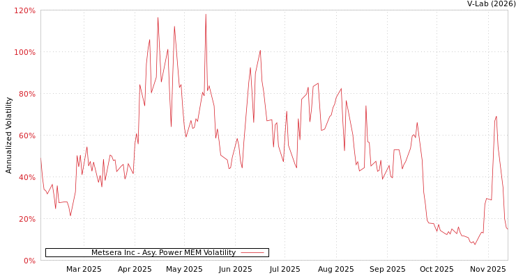 graph of Metsera Inc APMEM