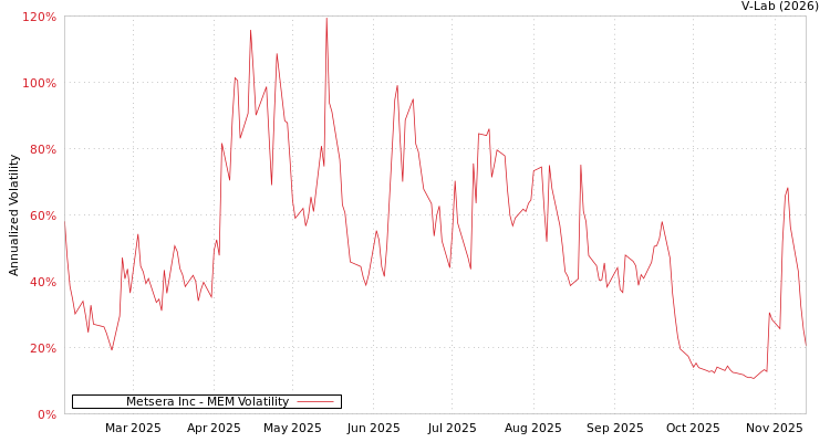 graph of Metsera Inc MEM