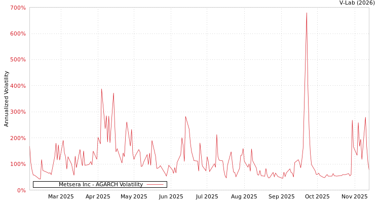graph of Metsera Inc AGARCH