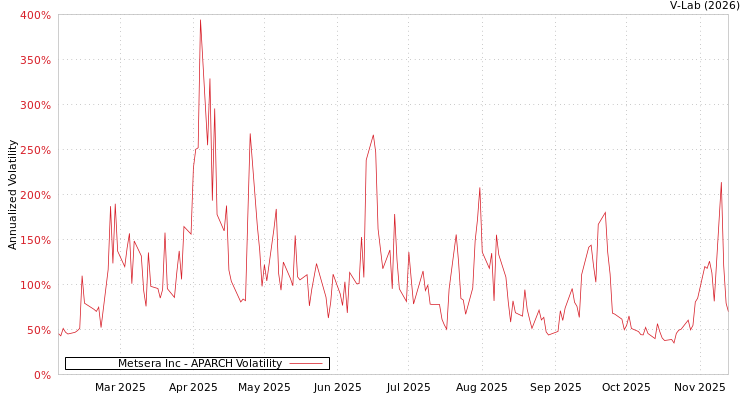 graph of Metsera Inc APARCH