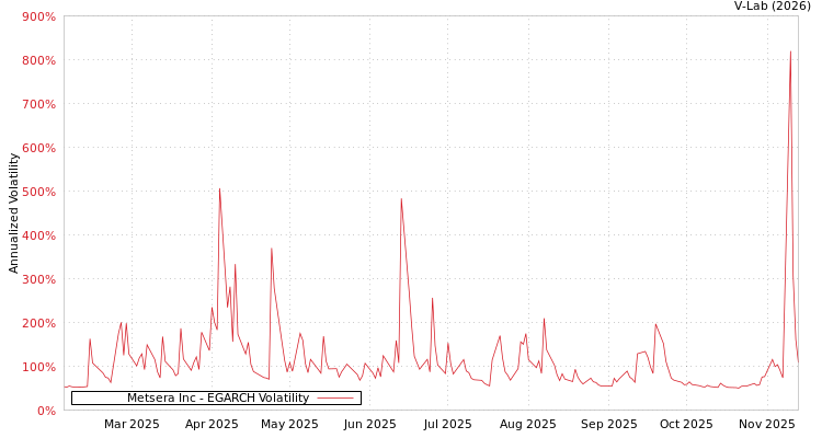 graph of Metsera Inc EGARCH
