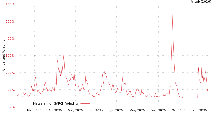 graph of Metsera Inc GARCH