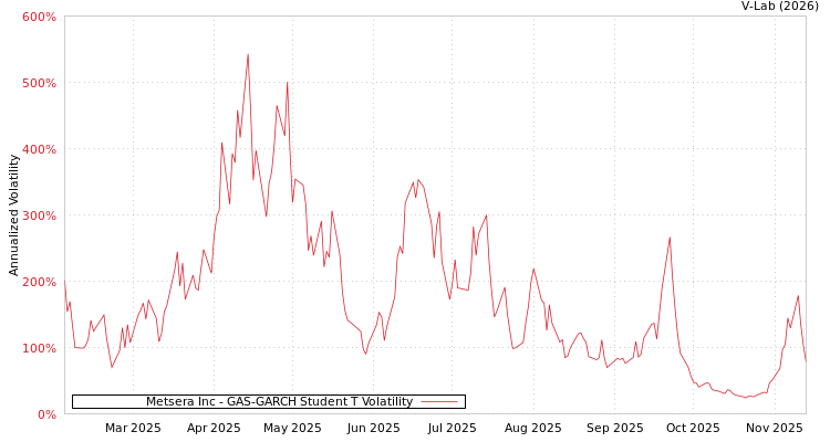 graph of Metsera Inc GAS-GARCH-T