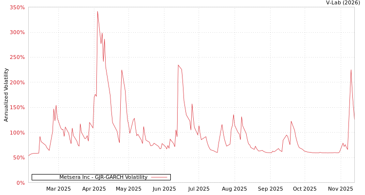 graph of Metsera Inc GJR-GARCH