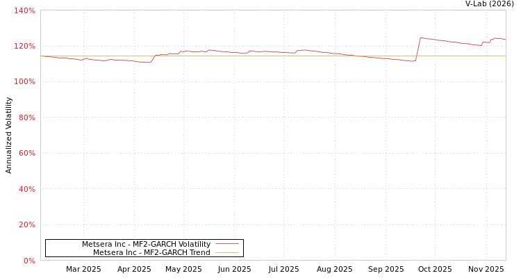 graph of Metsera Inc MF2-GARCH