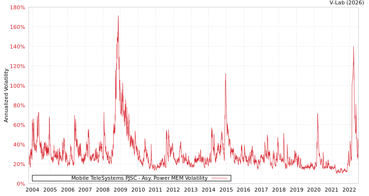 graph of Mobile TeleSystems PJSC APMEM