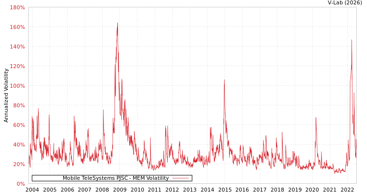 graph of Mobile TeleSystems PJSC MEM