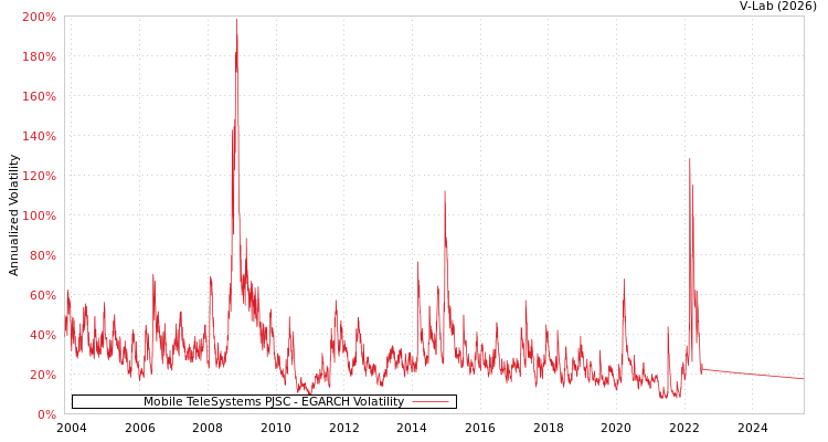 graph of Mobile TeleSystems PJSC EGARCH
