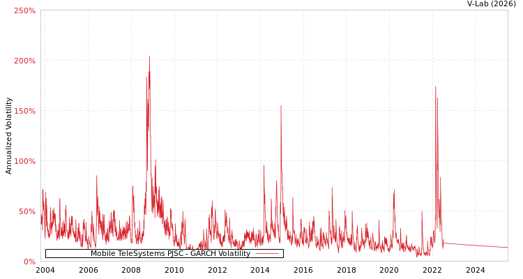 graph of Mobile TeleSystems PJSC GARCH