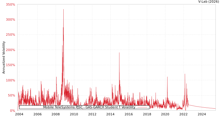 graph of Mobile TeleSystems PJSC GAS-GARCH-T