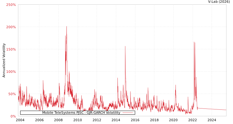 graph of Mobile TeleSystems PJSC GJR-GARCH