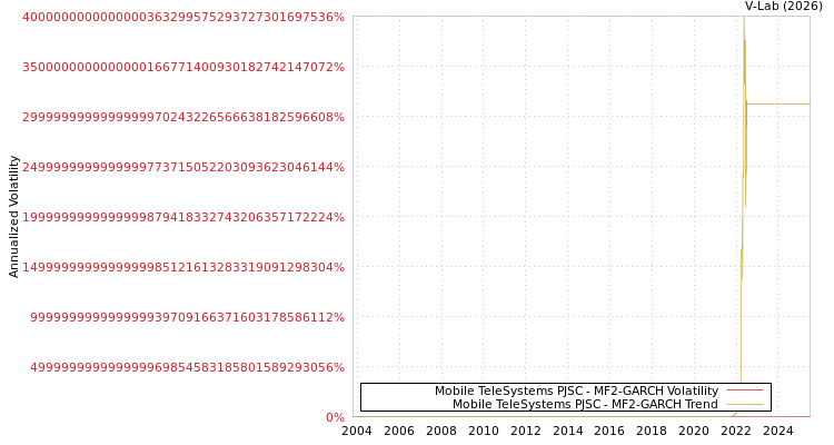 graph of Mobile TeleSystems PJSC MF2-GARCH