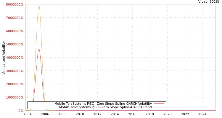 graph of Mobile TeleSystems PJSC S0GARCH